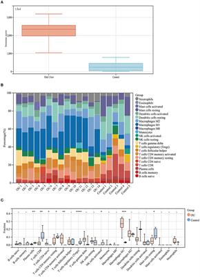 Bioinformatic Analysis Reveals Hub Immune-Related Genes of Diabetic Foot Ulcers